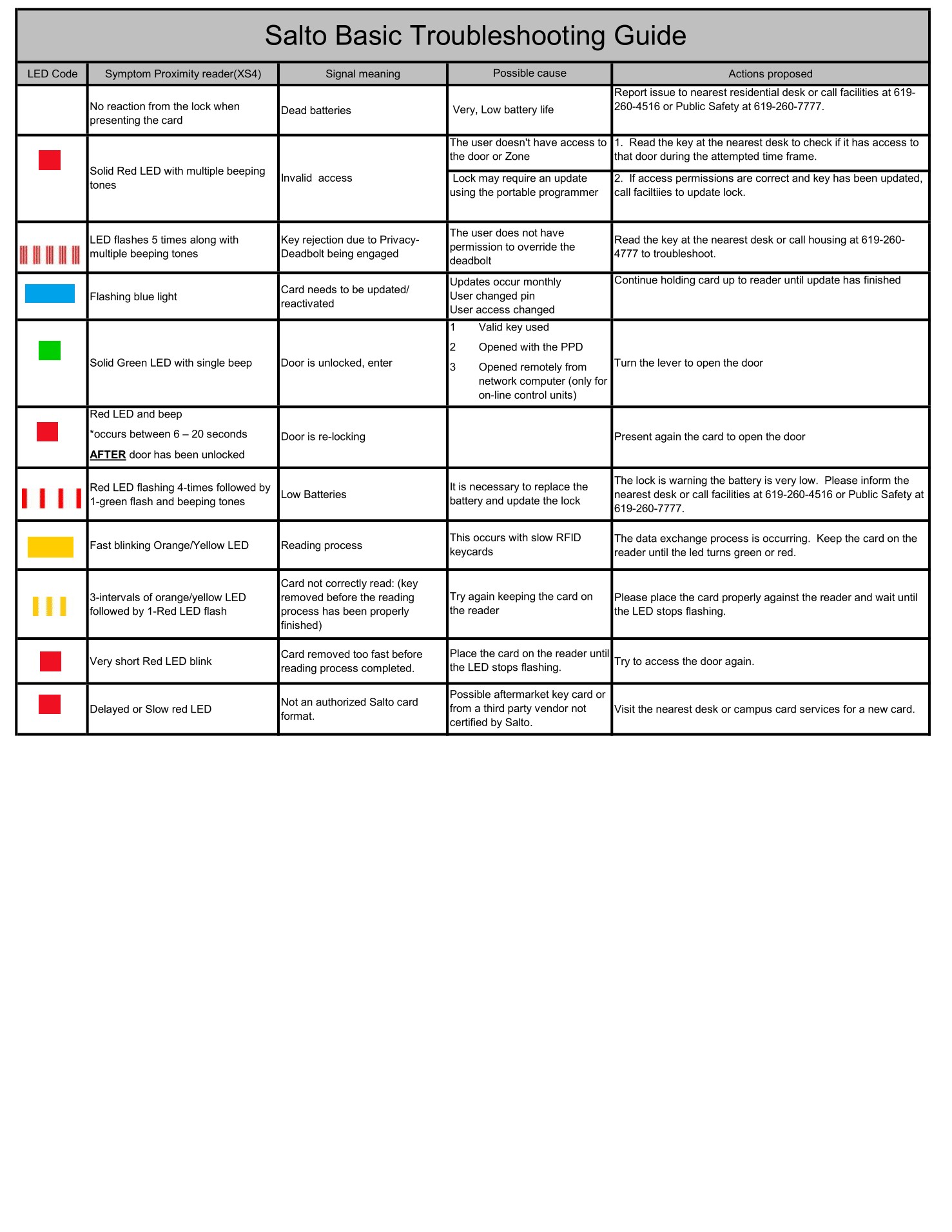 SALTO Troubleshoot Guide